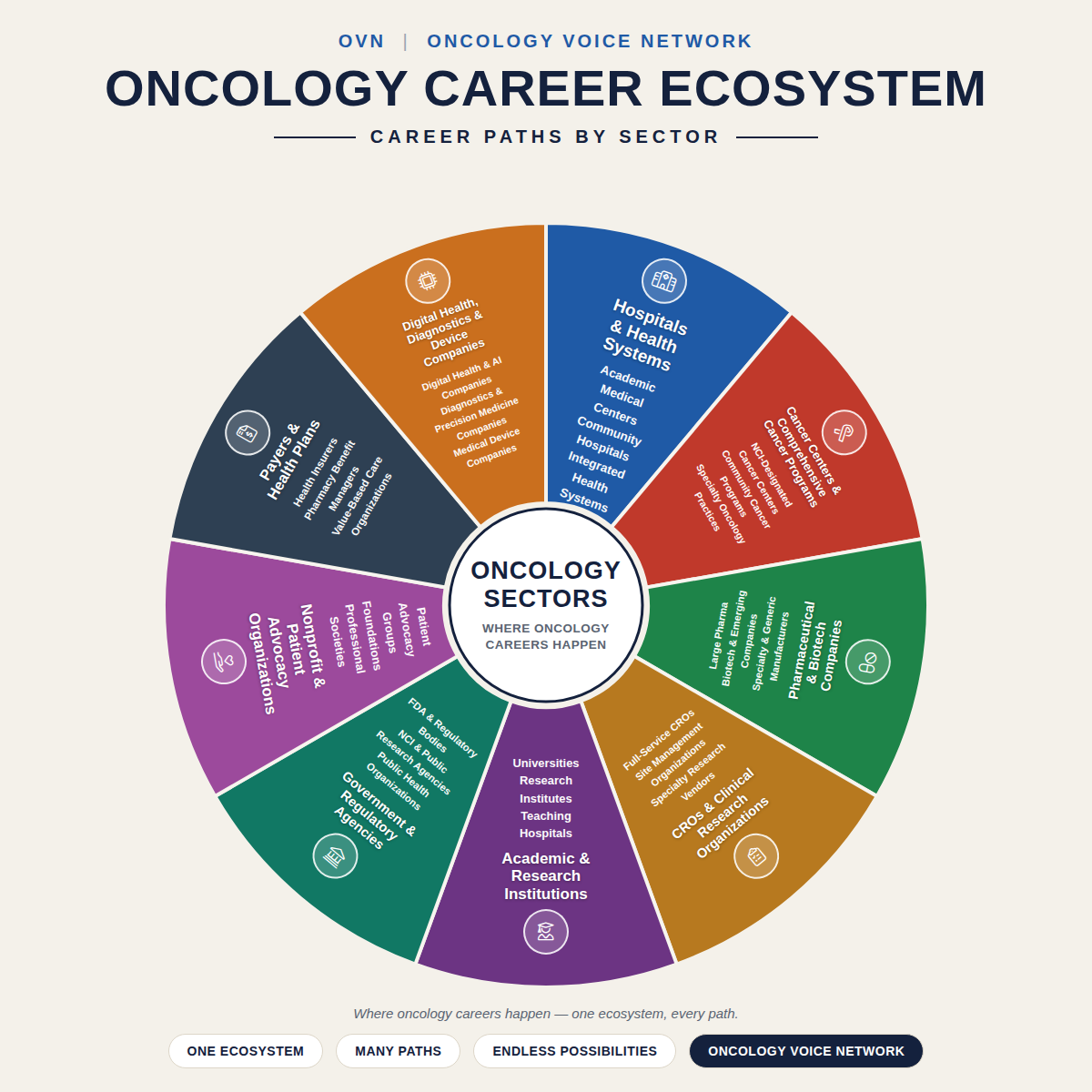 Oncology career ecosystem — nine sectors across the field