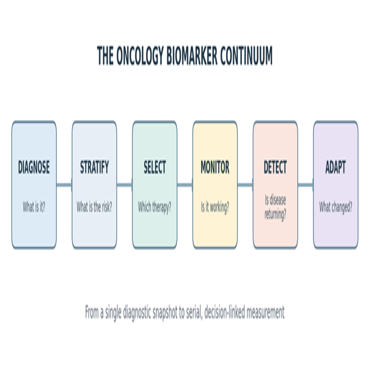 Title: Oncology biomarker continuum - Description: Six-stage continuum from diagnosis and risk stratification through treatment selection, monitoring, recurrence detection, and adaptation.