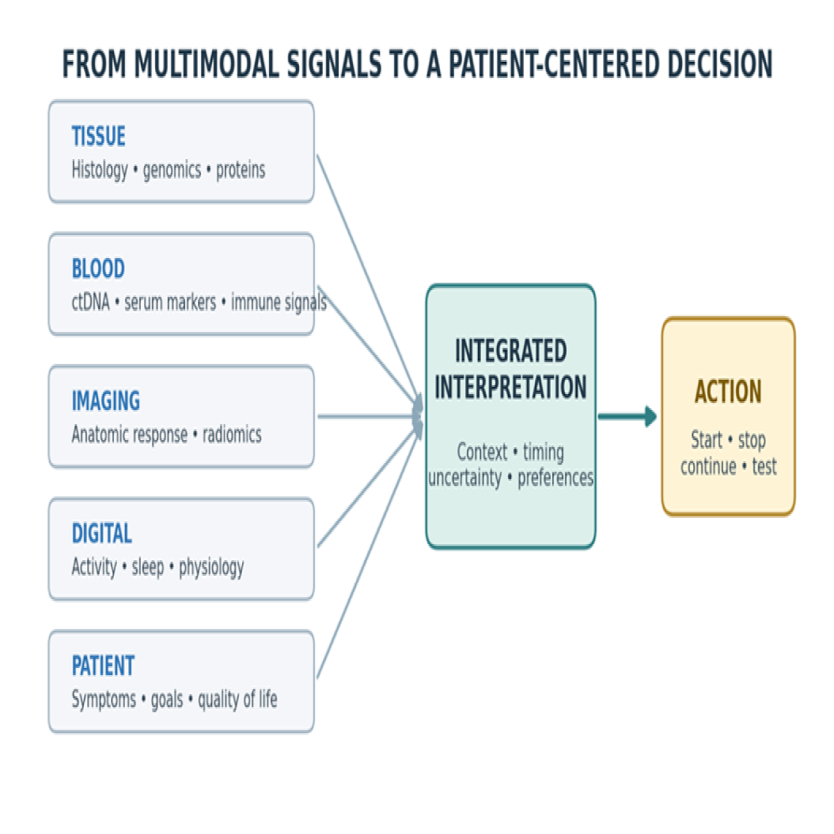 Title: Multimodal biomarker integration - Description: Tissue, blood, imaging, digital, and patient-reported inputs converge into integrated interpretation and a clinical action.
